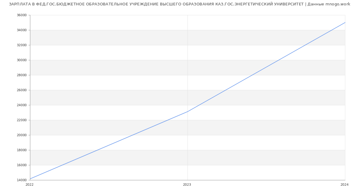 Статистика зарплат ФЕД.ГОС.БЮДЖЕТНОЕ ОБРАЗОВАТЕЛЬНОЕ УЧРЕЖДЕНИЕ ВЫСШЕГО ОБРАЗОВАНИЯ КАЗ.ГОС.ЭНЕРГЕТИЧЕСКИЙ УНИВЕРСИТЕТ