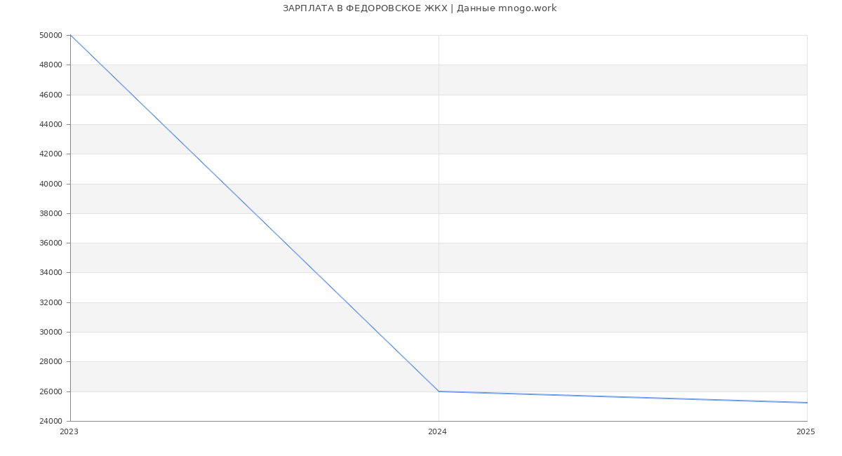 Статистика зарплат ФЕДОРОВСКОЕ ЖКХ