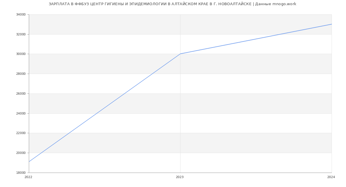 Статистика зарплат ФФБУЗ ЦЕНТР ГИГИЕНЫ И ЭПИДЕМИОЛОГИИ В АЛТАЙСКОМ КРАЕ В Г. НОВОАЛТАЙСКЕ