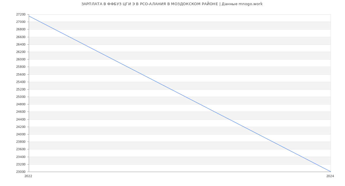 Статистика зарплат ФФБУЗ ЦГИ Э В РСО-АЛАНИЯ В МОЗДОКСКОМ РАЙОНЕ