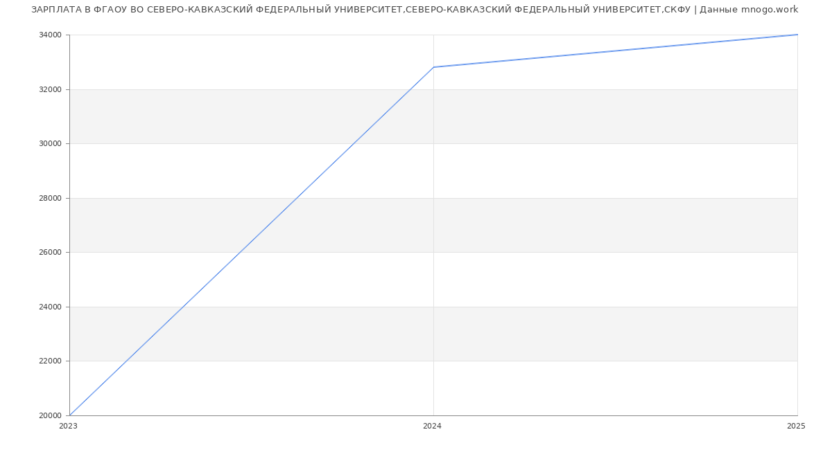 Статистика зарплат ФГАОУ ВО СЕВЕРО-КАВКАЗСКИЙ ФЕДЕРАЛЬНЫЙ УНИВЕРСИТЕТ,СЕВЕРО-КАВКАЗСКИЙ ФЕДЕРАЛЬНЫЙ УНИВЕРСИТЕТ,СКФУ