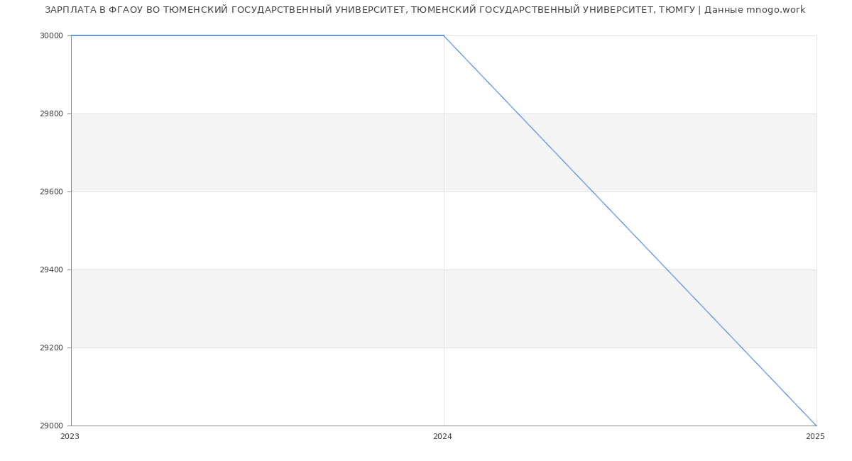Статистика зарплат ФГАОУ ВО ТЮМЕНСКИЙ ГОСУДАРСТВЕННЫЙ УНИВЕРСИТЕТ, ТЮМЕНСКИЙ ГОСУДАРСТВЕННЫЙ УНИВЕРСИТЕТ, ТЮМГУ