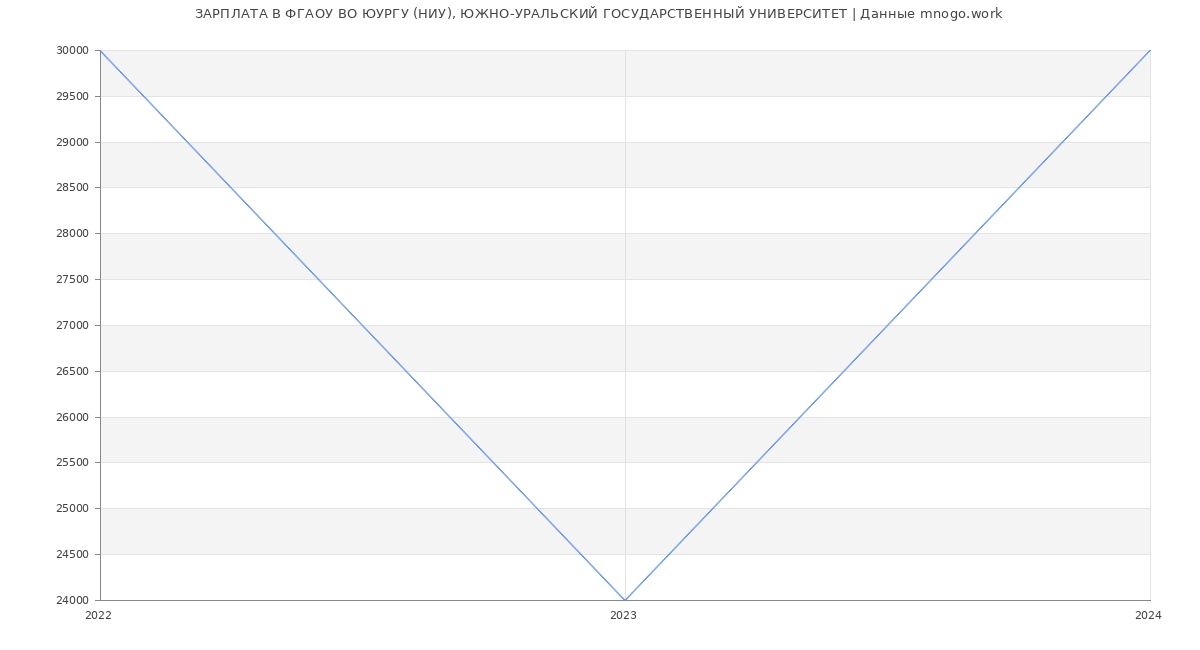 Статистика зарплат ФГАОУ ВО ЮУРГУ (НИУ), ЮЖНО-УРАЛЬСКИЙ ГОСУДАРСТВЕННЫЙ УНИВЕРСИТЕТ