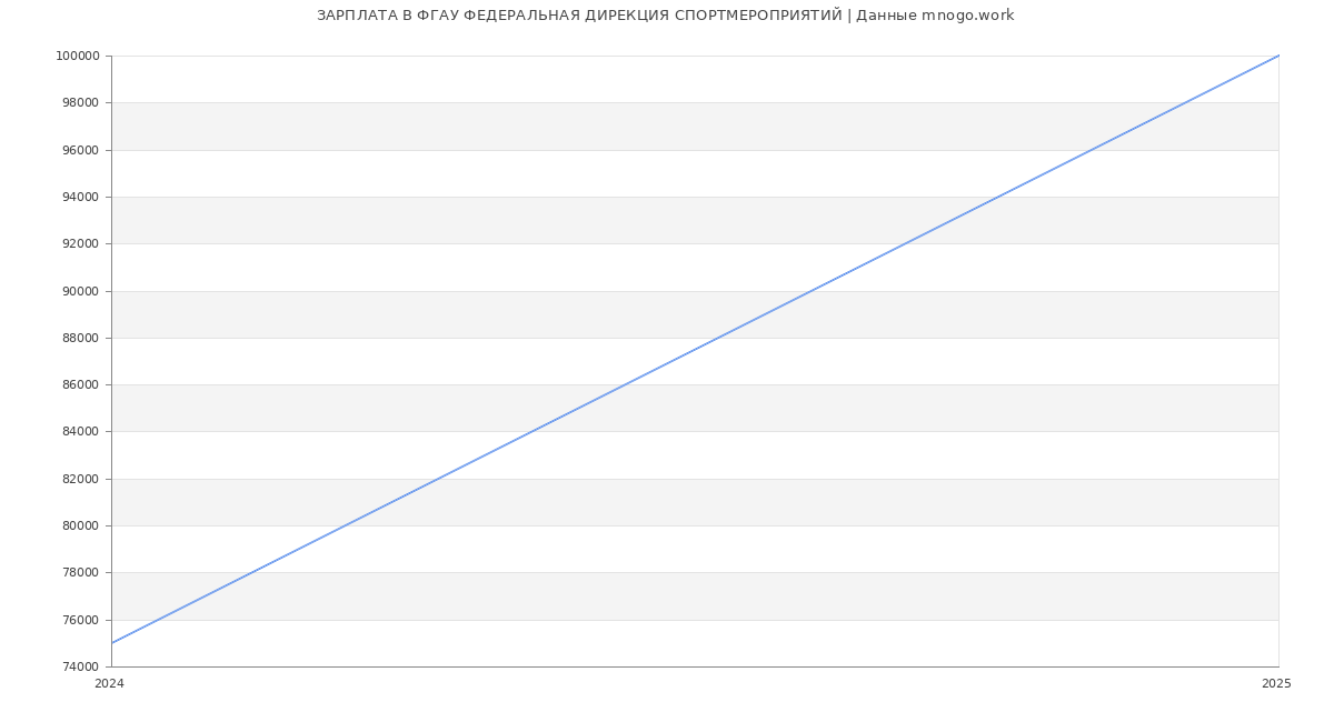 Статистика зарплат ФГАУ ФЕДЕРАЛЬНАЯ ДИРЕКЦИЯ СПОРТМЕРОПРИЯТИЙ