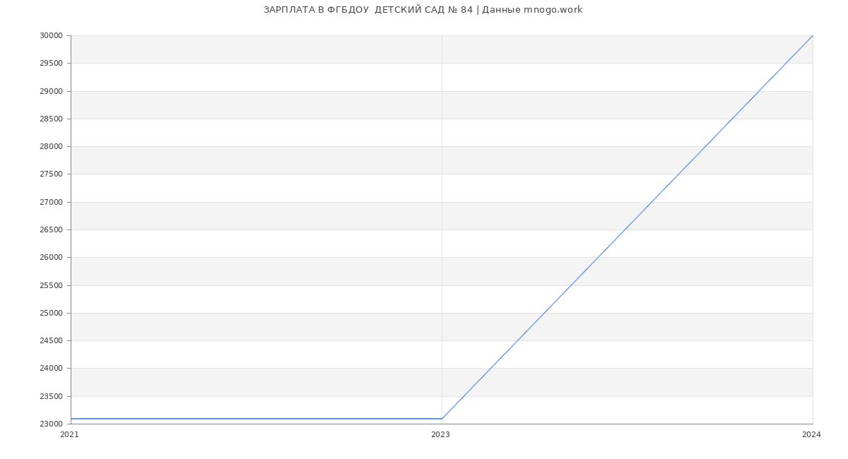 Статистика зарплат ФГБДОУ  ДЕТСКИЙ САД № 84