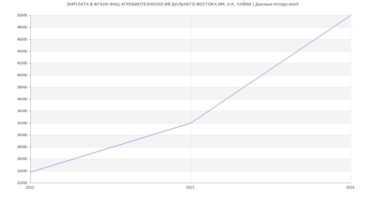 Статистика зарплат ФГБНУ ФНЦ АГРОБИОТЕХНОЛОГИЙ ДАЛЬНЕГО ВОСТОКА ИМ. А.К. ЧАЙКИ