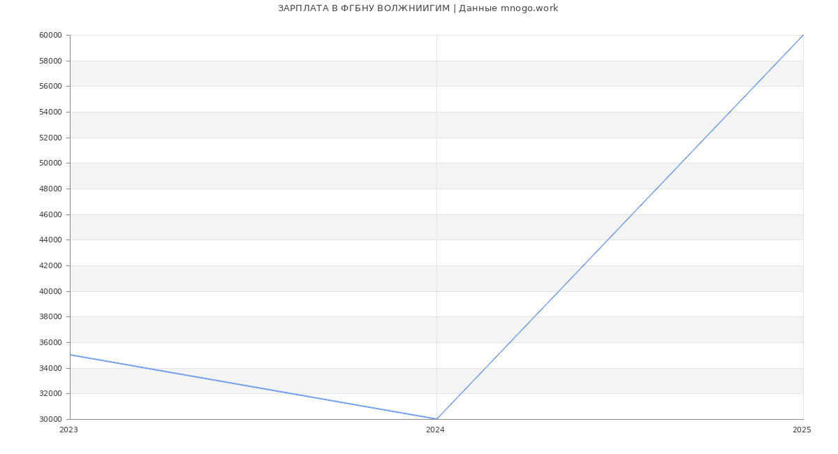 Статистика зарплат ФГБНУ ВОЛЖНИИГИМ