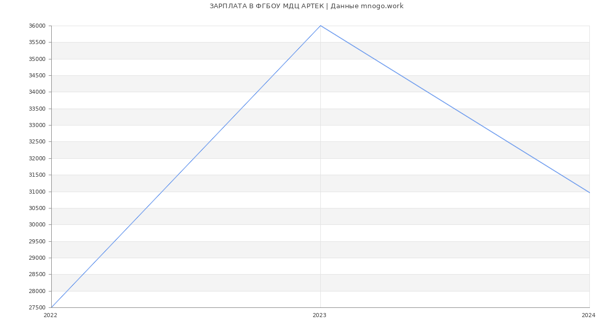 Статистика зарплат ФГБОУ МДЦ АРТЕК