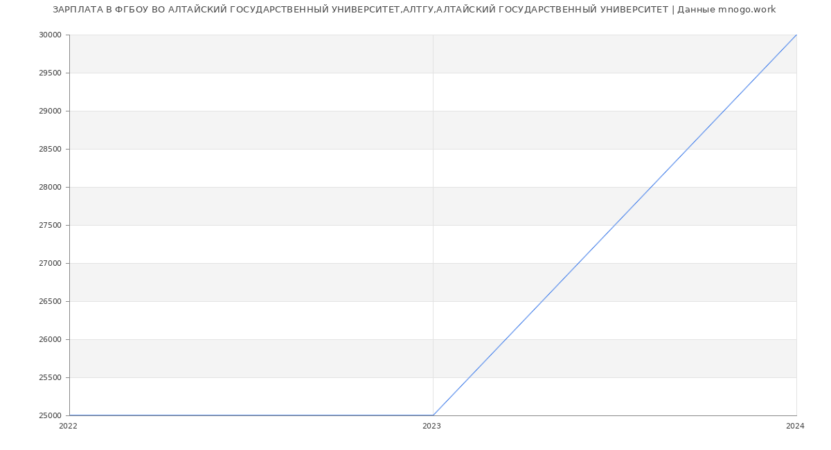 Статистика зарплат ФГБОУ ВО АЛТАЙСКИЙ ГОСУДАРСТВЕННЫЙ УНИВЕРСИТЕТ,АЛТГУ,АЛТАЙСКИЙ ГОСУДАРСТВЕННЫЙ УНИВЕРСИТЕТ
