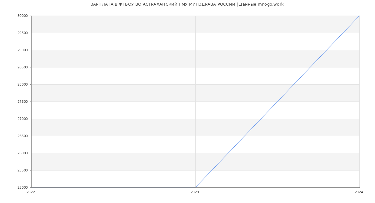 Статистика зарплат ФГБОУ ВО АСТРАХАНСКИЙ ГМУ МИНЗДРАВА РОССИИ