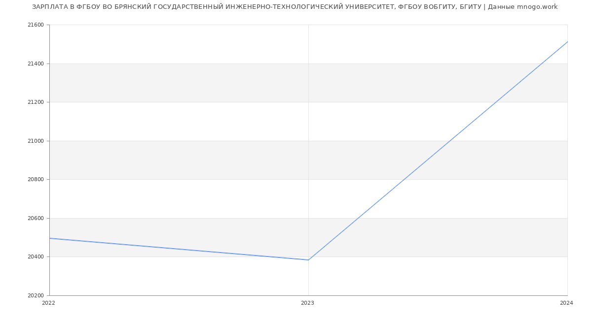 Статистика зарплат ФГБОУ ВО БРЯНСКИЙ ГОСУДАРСТВЕННЫЙ ИНЖЕНЕРНО-ТЕХНОЛОГИЧЕСКИЙ УНИВЕРСИТЕТ, ФГБОУ ВОБГИТУ, БГИТУ