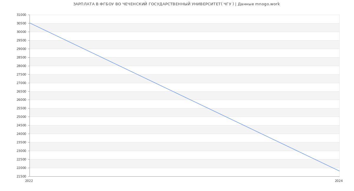 Статистика зарплат ФГБОУ ВО ЧЕЧЕНСКИЙ ГОСУДАРСТВЕННЫЙ УНИВЕРСИТЕТ( ЧГУ )