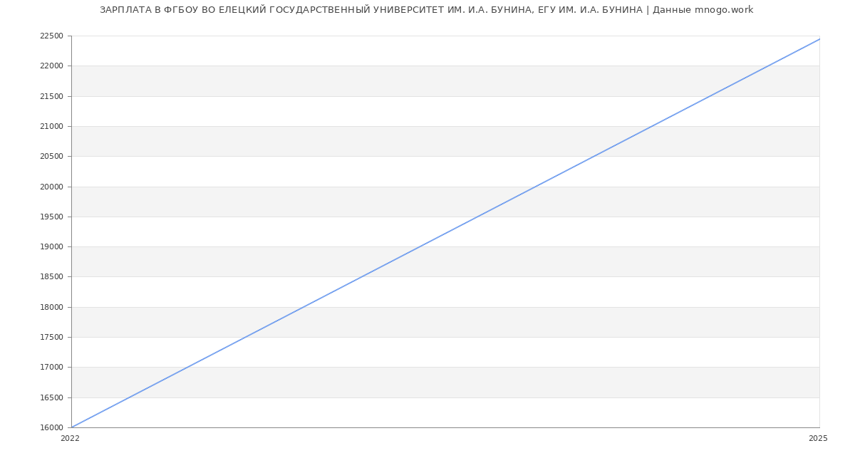 Статистика зарплат ФГБОУ ВО ЕЛЕЦКИЙ ГОСУДАРСТВЕННЫЙ УНИВЕРСИТЕТ ИМ. И.А. БУНИНА, ЕГУ ИМ. И.А. БУНИНА