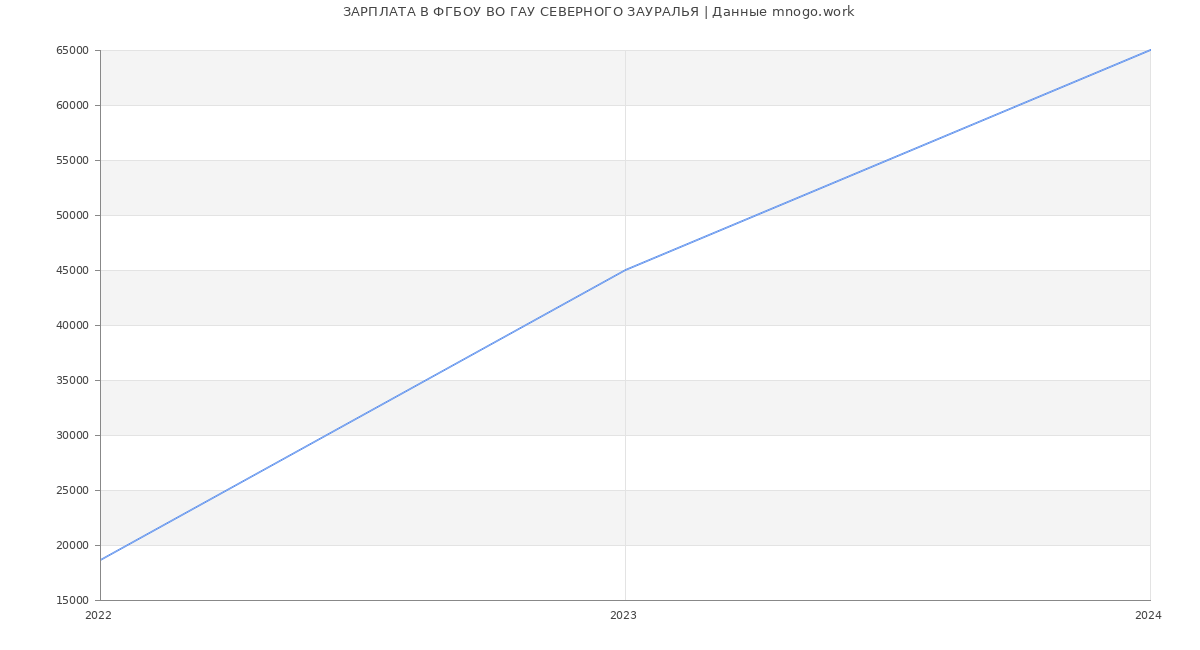 Статистика зарплат ФГБОУ ВО ГАУ СЕВЕРНОГО ЗАУРАЛЬЯ
