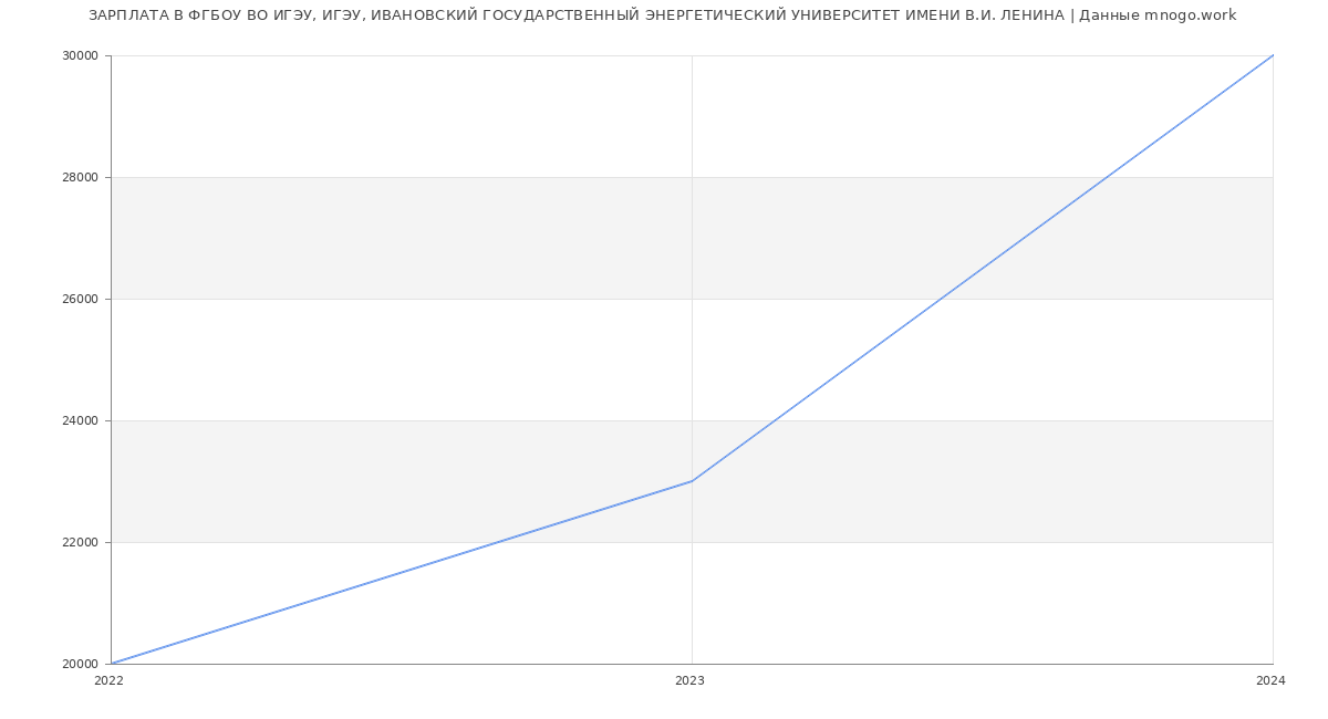 Статистика зарплат ФГБОУ ВО ИГЭУ, ИГЭУ, ИВАНОВСКИЙ ГОСУДАРСТВЕННЫЙ ЭНЕРГЕТИЧЕСКИЙ УНИВЕРСИТЕТ ИМЕНИ В.И. ЛЕНИНА