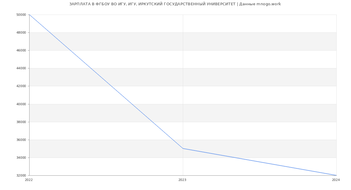 Статистика зарплат ФГБОУ ВО ИГУ, ИГУ, ИРКУТСКИЙ ГОСУДАРСТВЕННЫЙ УНИВЕРСИТЕТ