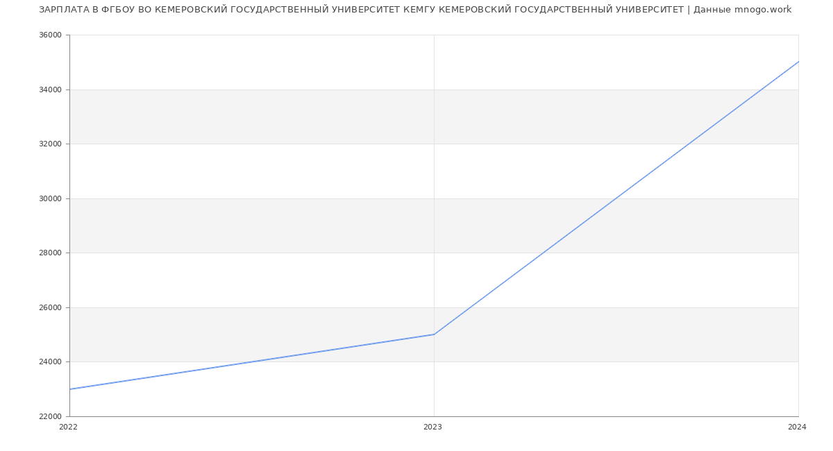 Статистика зарплат ФГБОУ ВО КЕМЕРОВСКИЙ ГОСУДАРСТВЕННЫЙ УНИВЕРСИТЕТ КЕМГУ КЕМЕРОВСКИЙ ГОСУДАРСТВЕННЫЙ УНИВЕРСИТЕТ