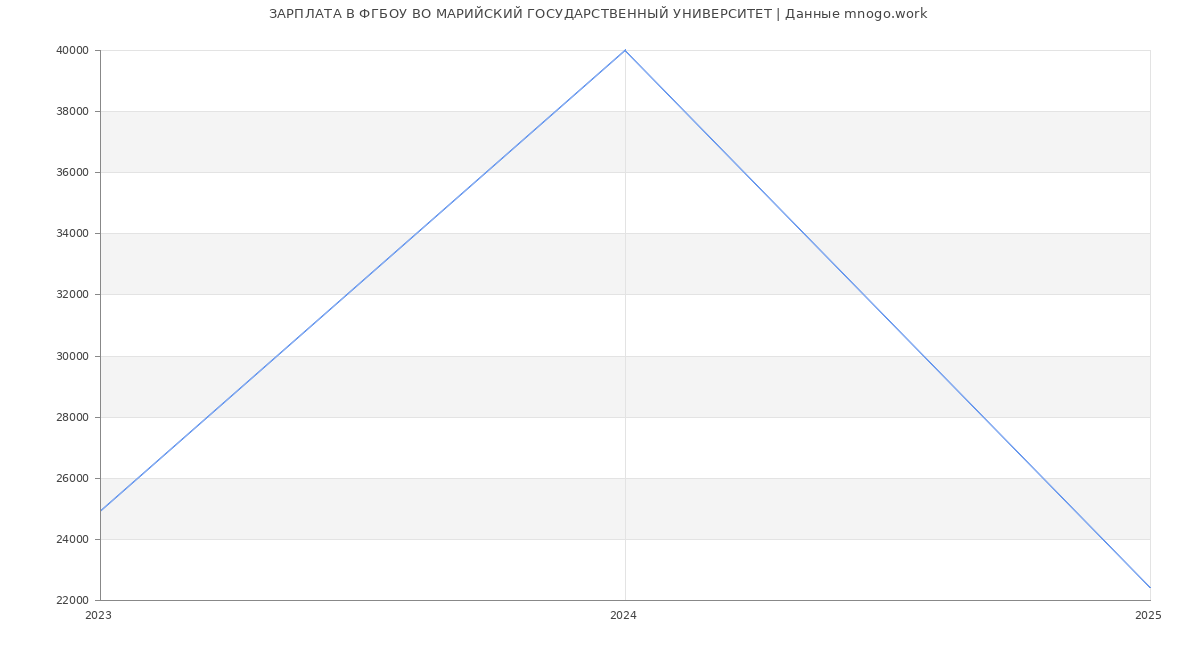 Статистика зарплат ФГБОУ ВО МАРИЙСКИЙ ГОСУДАРСТВЕННЫЙ УНИВЕРСИТЕТ