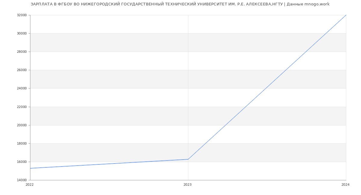 Статистика зарплат ФГБОУ ВО НИЖЕГОРОДСКИЙ ГОСУДАРСТВЕННЫЙ ТЕХНИЧЕСКИЙ УНИВЕРСИТЕТ ИМ. Р.Е. АЛЕКСЕЕВА,НГТУ