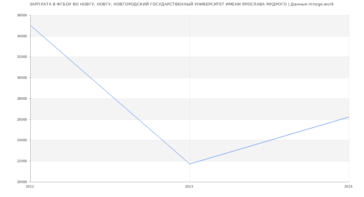 Статистика зарплат ФГБОУ ВО НОВГУ, НОВГУ, НОВГОРОДСКИЙ ГОСУДАРСТВЕННЫЙ УНИВЕРСИТЕТ ИМЕНИ ЯРОСЛАВА МУДРОГО