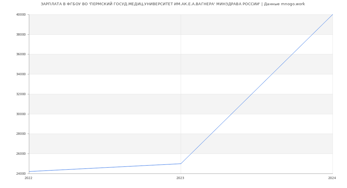 Статистика зарплат ФГБОУ ВО 'ПЕРМСКИЙ ГОСУД.МЕДИЦ.УНИВЕРСИТЕТ ИМ.АК.Е.А.ВАГНЕРА' МИНЗДРАВА РОССИИ'