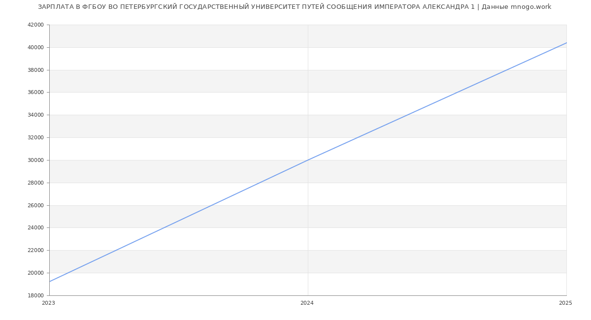 Статистика зарплат ФГБОУ ВО ПЕТЕРБУРГСКИЙ ГОСУДАРСТВЕННЫЙ УНИВЕРСИТЕТ ПУТЕЙ СООБЩЕНИЯ ИМПЕРАТОРА АЛЕКСАНДРА 1