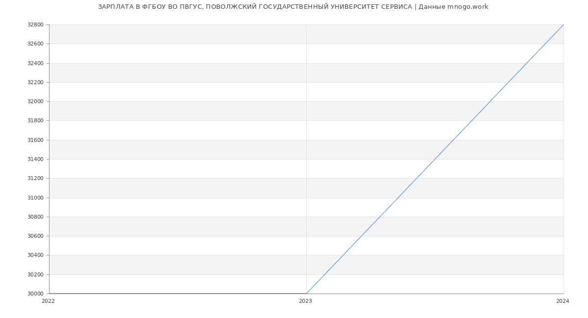 Статистика зарплат ФГБОУ ВО ПВГУС, ПОВОЛЖСКИЙ ГОСУДАРСТВЕННЫЙ УНИВЕРСИТЕТ СЕРВИСА