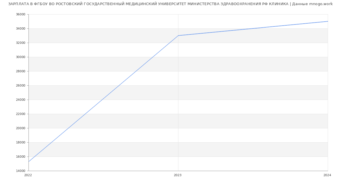 Статистика зарплат ФГБОУ ВО РОСТОВСКИЙ ГОСУДАРСТВЕННЫЙ МЕДИЦИНСКИЙ УНИВЕРСИТЕТ МИНИСТЕРСТВА ЗДРАВООХРАНЕНИЯ РФ КЛИНИКА