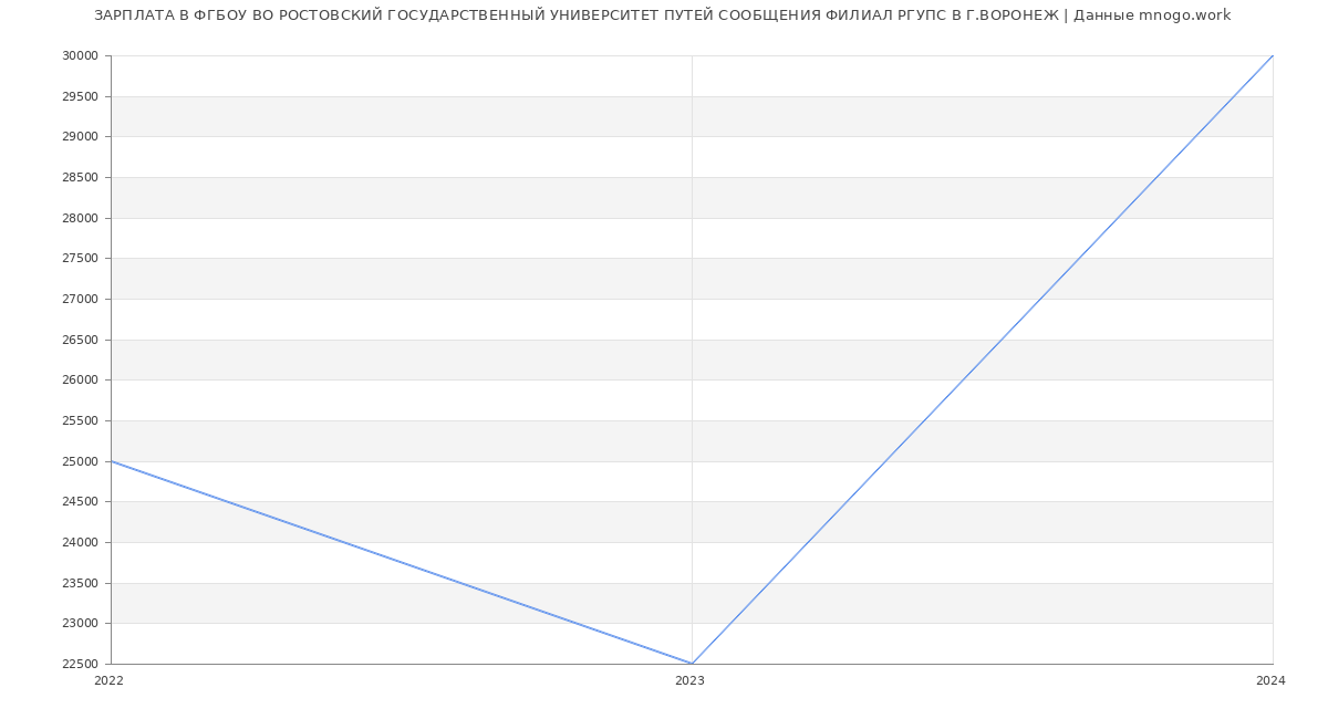 Статистика зарплат ФГБОУ ВО РОСТОВСКИЙ ГОСУДАРСТВЕННЫЙ УНИВЕРСИТЕТ ПУТЕЙ СООБЩЕНИЯ ФИЛИАЛ РГУПС В Г.ВОРОНЕЖ