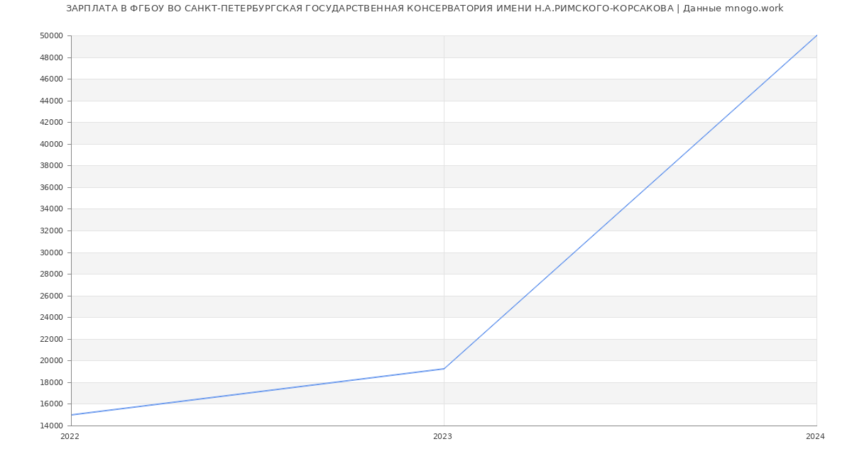 Статистика зарплат ФГБОУ ВО САНКТ-ПЕТЕРБУРГСКАЯ ГОСУДАРСТВЕННАЯ КОНСЕРВАТОРИЯ ИМЕНИ Н.А.РИМСКОГО-КОРСАКОВА