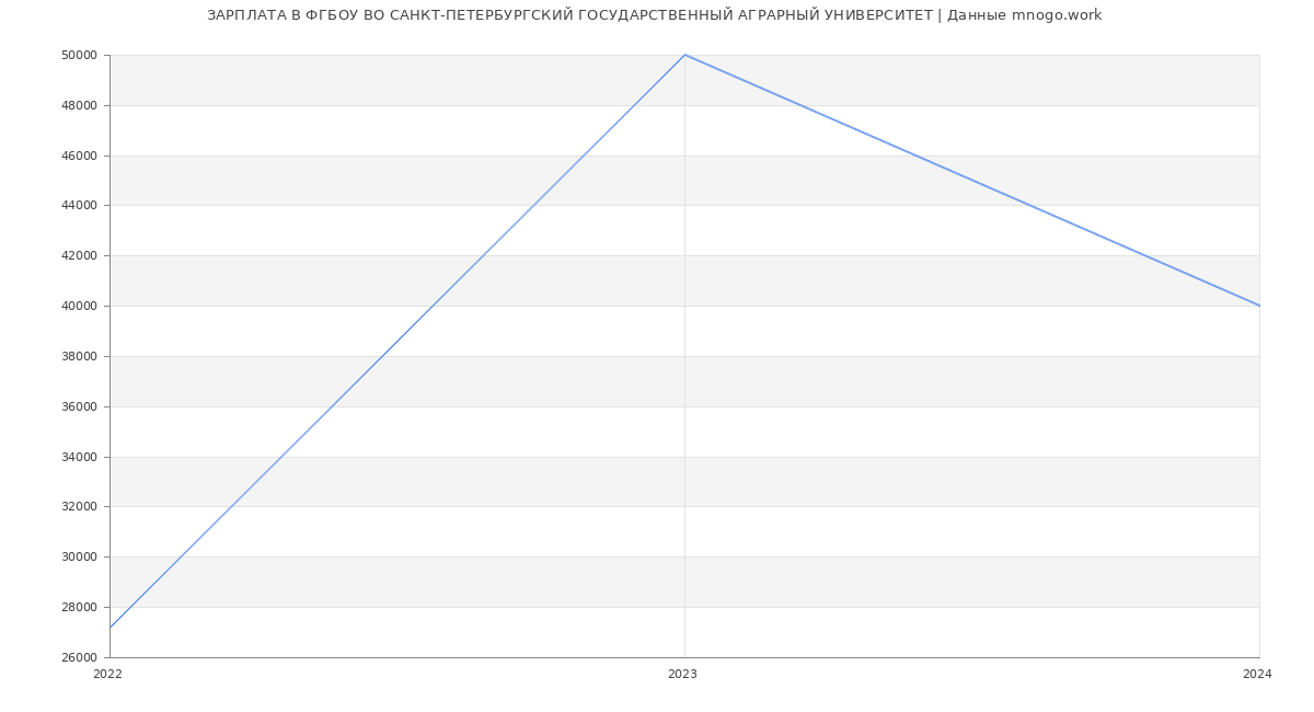 Статистика зарплат ФГБОУ ВО САНКТ-ПЕТЕРБУРГСКИЙ ГОСУДАРСТВЕННЫЙ АГРАРНЫЙ УНИВЕРСИТЕТ