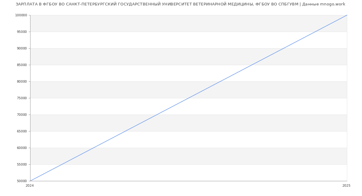Статистика зарплат ФГБОУ ВО САНКТ-ПЕТЕРБУРГСКИЙ ГОСУДАРСТВЕННЫЙ УНИВЕРСИТЕТ ВЕТЕРИНАРНОЙ МЕДИЦИНЫ, ФГБОУ ВО СПБГУВМ