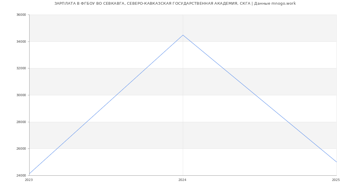 Статистика зарплат ФГБОУ ВО СЕВКАВГА, СЕВЕРО-КАВКАЗСКАЯ ГОСУДАРСТВЕННАЯ АКАДЕМИЯ, СКГА