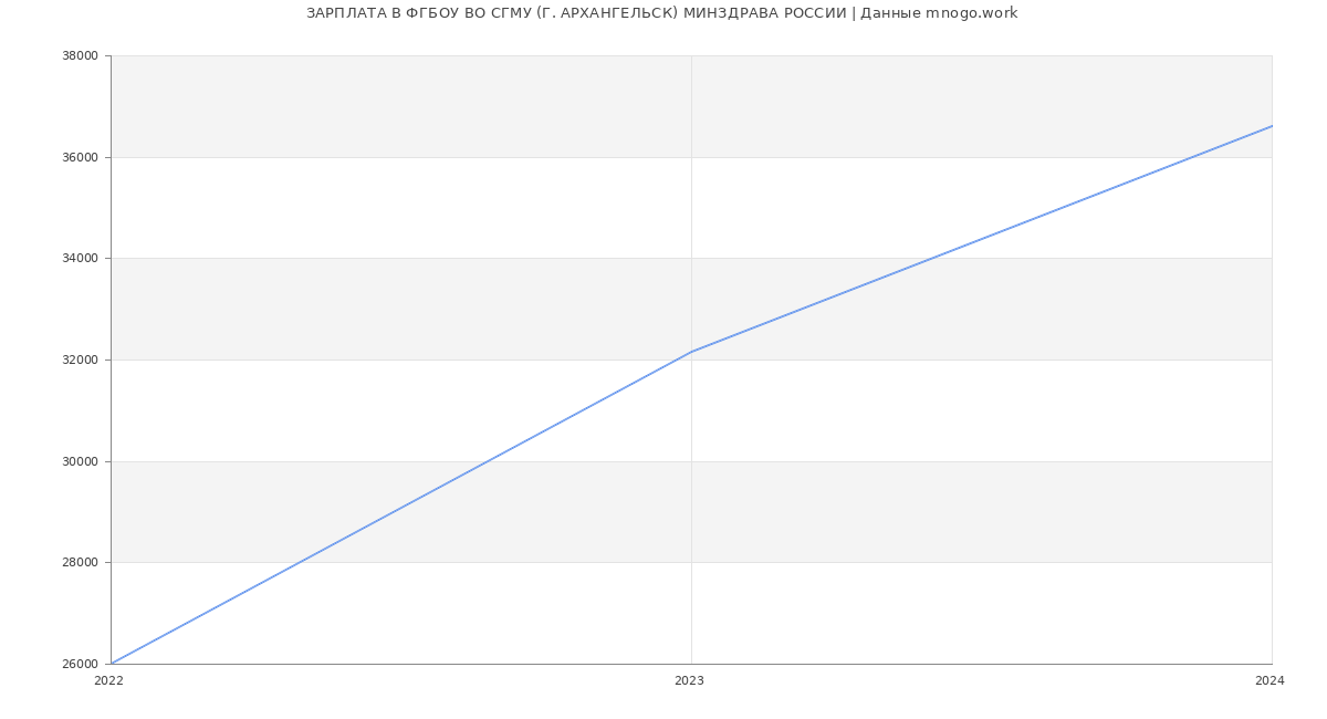 Статистика зарплат ФГБОУ ВО СГМУ (Г. АРХАНГЕЛЬСК) МИНЗДРАВА РОССИИ