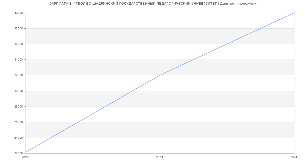 Статистика зарплат ФГБОУ ВО ШАДРИНСКИЙ ГОСУДАРСТВЕННЫЙ ПЕДАГОГИЧЕСКИЙ УНИВЕРСИТЕТ