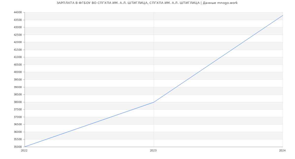 Статистика зарплат ФГБОУ ВО СПГХПА ИМ. А.Л. ШТИГЛИЦА, СПГХПА ИМ. А.Л. ШТИГЛИЦА