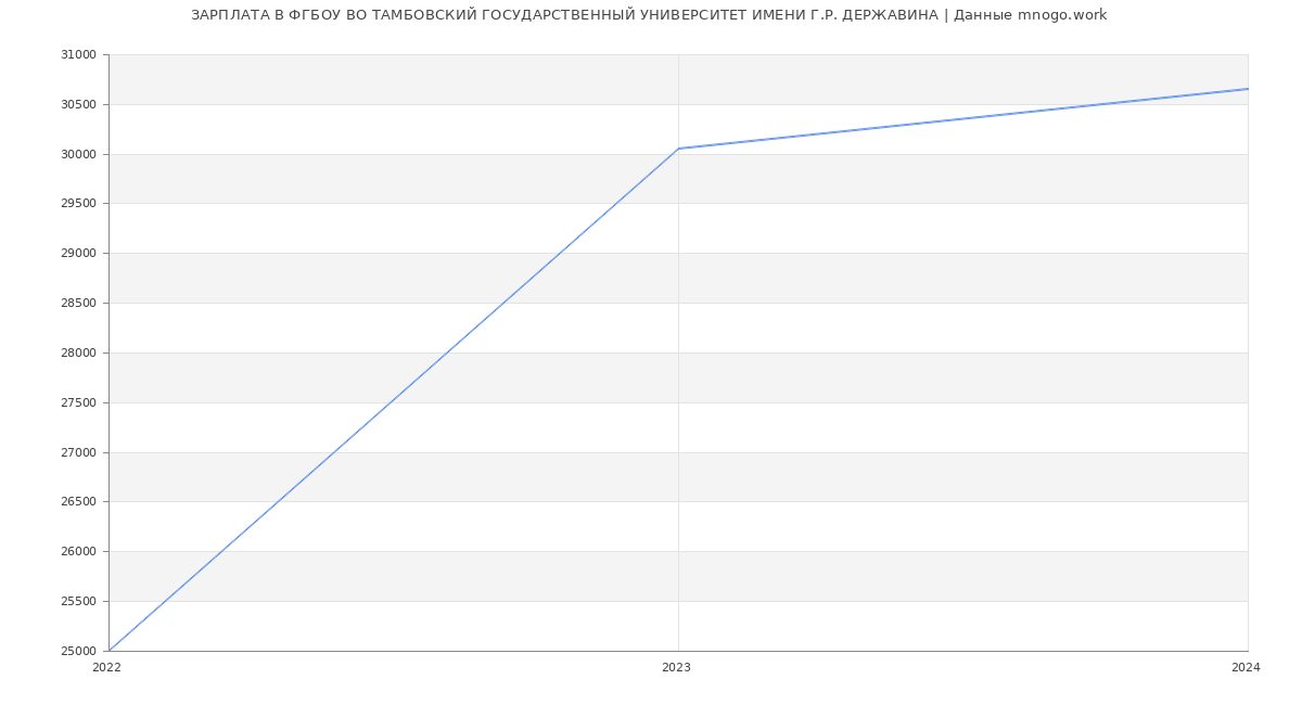 Статистика зарплат ФГБОУ ВО ТАМБОВСКИЙ ГОСУДАРСТВЕННЫЙ УНИВЕРСИТЕТ ИМЕНИ Г.Р. ДЕРЖАВИНА
