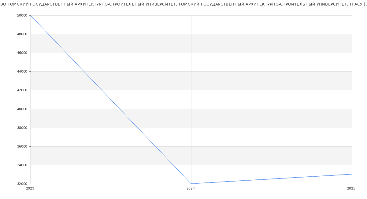 Статистика зарплат ФГБОУ ВО ТОМСКИЙ ГОСУДАРСТВЕННЫЙ АРХИТЕКТУРНО-СТРОИТЕЛЬНЫЙ УНИВЕРСИТЕТ, ТОМСКИЙ ГОСУДАРСТВЕННЫЙ АРХИТЕКТУРНО-СТРОИТЕЛЬНЫЙ УНИВЕРСИТЕТ, ТГАСУ