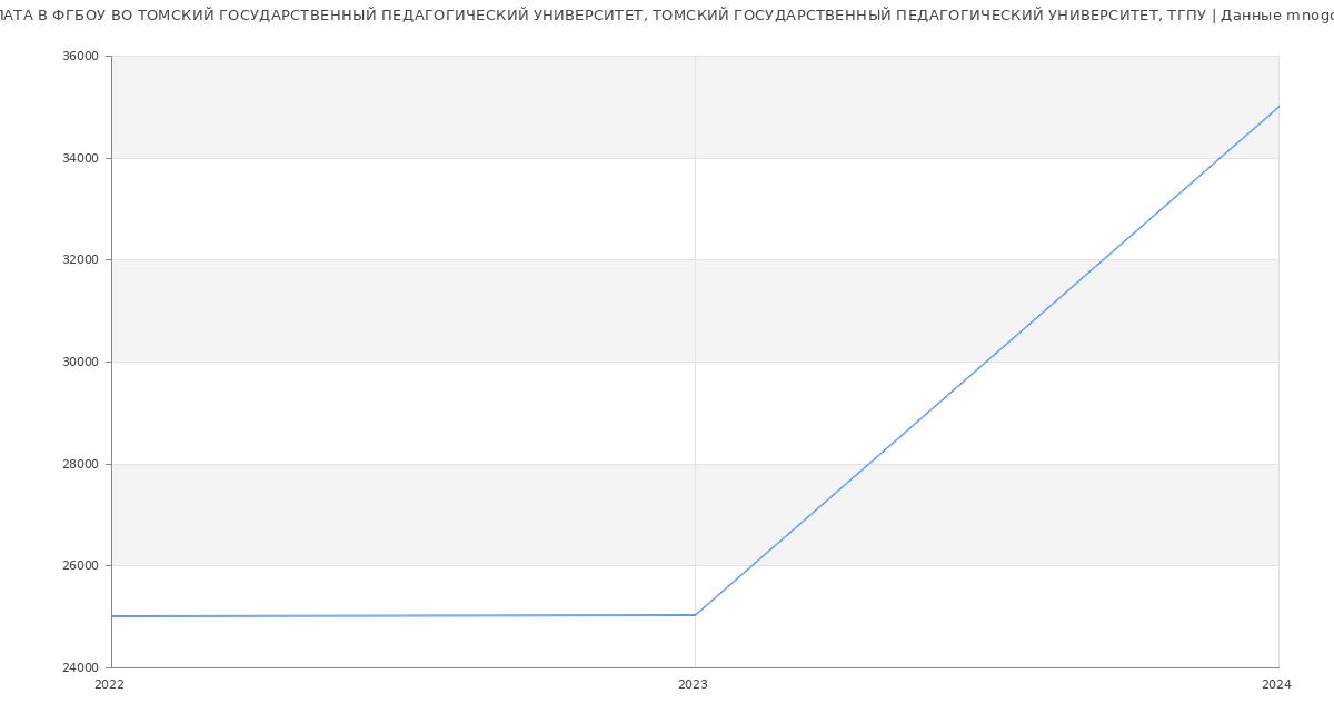 Статистика зарплат ФГБОУ ВО ТОМСКИЙ ГОСУДАРСТВЕННЫЙ ПЕДАГОГИЧЕСКИЙ УНИВЕРСИТЕТ, ТОМСКИЙ ГОСУДАРСТВЕННЫЙ ПЕДАГОГИЧЕСКИЙ УНИВЕРСИТЕТ, ТГПУ