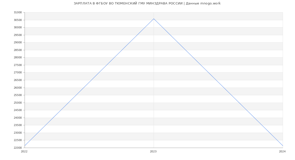 Статистика зарплат ФГБОУ ВО ТЮМЕНСКИЙ ГМУ МИНЗДРАВА РОССИИ