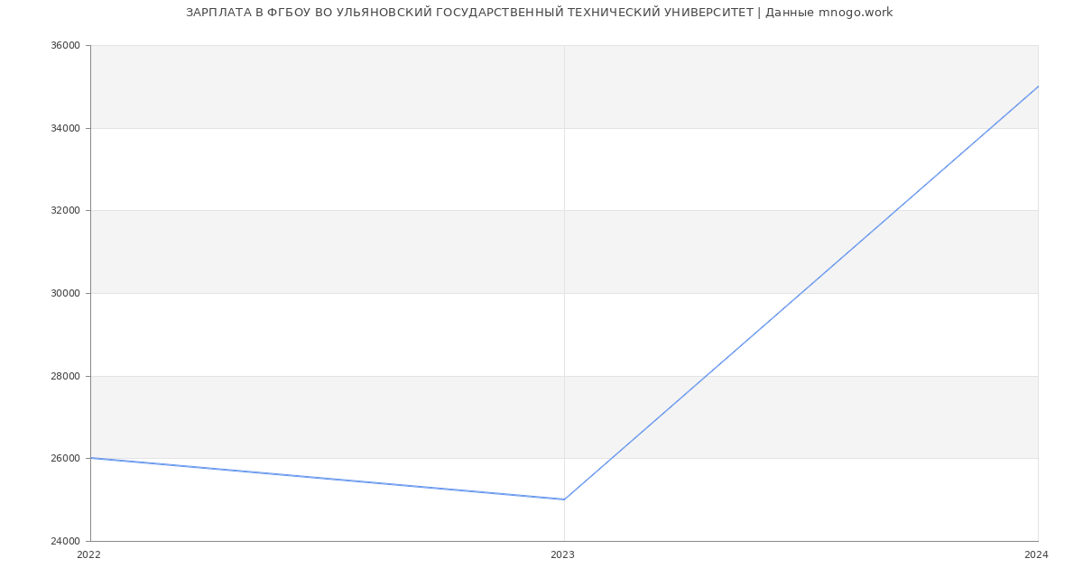 Статистика зарплат ФГБОУ ВО УЛЬЯНОВСКИЙ ГОСУДАРСТВЕННЫЙ ТЕХНИЧЕСКИЙ УНИВЕРСИТЕТ