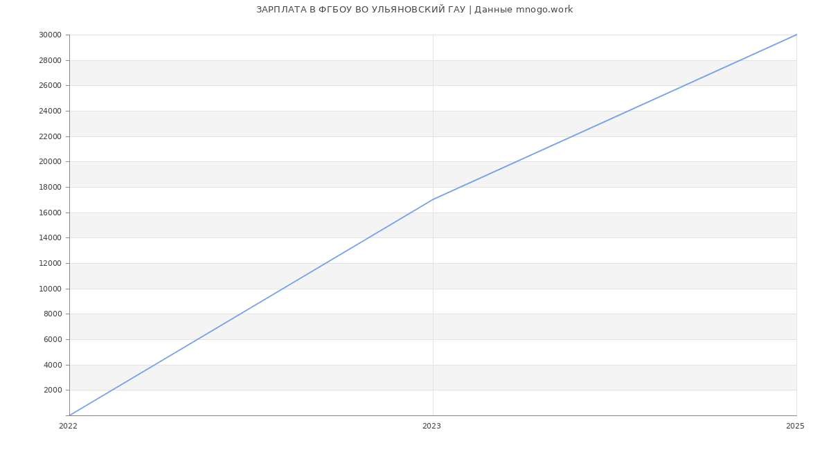 Статистика зарплат ФГБОУ ВО УЛЬЯНОВСКИЙ ГАУ Статистика зарплат ФГБОУ ВО УЛЬЯНОВСКИЙ ГАУ