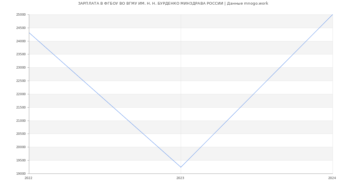 Статистика зарплат ФГБОУ ВО ВГМУ ИМ. Н. Н. БУРДЕНКО МИНЗДРАВА РОССИИ