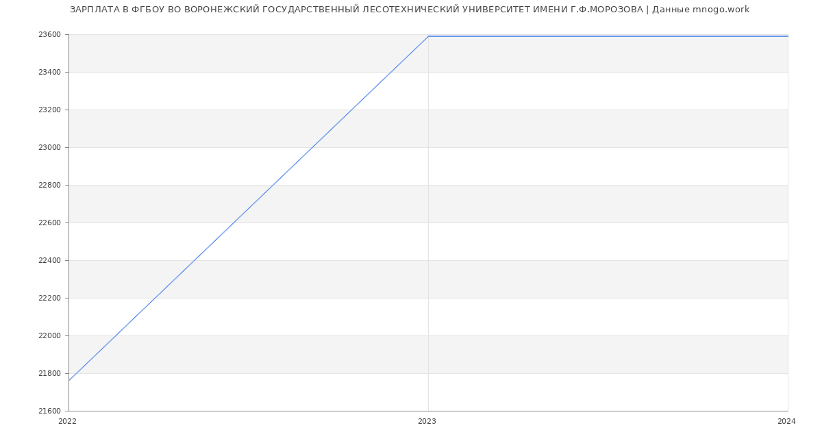 Статистика зарплат ФГБОУ ВО ВОРОНЕЖСКИЙ ГОСУДАРСТВЕННЫЙ ЛЕСОТЕХНИЧЕСКИЙ УНИВЕРСИТЕТ ИМЕНИ Г.Ф.МОРОЗОВА