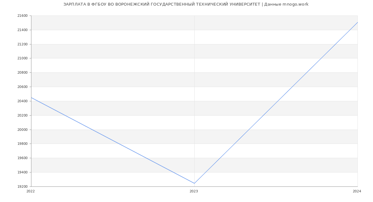 Статистика зарплат ФГБОУ ВО ВОРОНЕЖСКИЙ ГОСУДАРСТВЕННЫЙ ТЕХНИЧЕСКИЙ УНИВЕРСИТЕТ