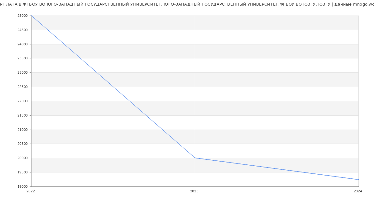 Статистика зарплат ФГБОУ ВО ЮГО-ЗАПАДНЫЙ ГОСУДАРСТВЕННЫЙ УНИВЕРСИТЕТ, ЮГО-ЗАПАДНЫЙ ГОСУДАРСТВЕННЫЙ УНИВЕРСИТЕТ,ФГБОУ ВО ЮЗГУ, ЮЗГУ