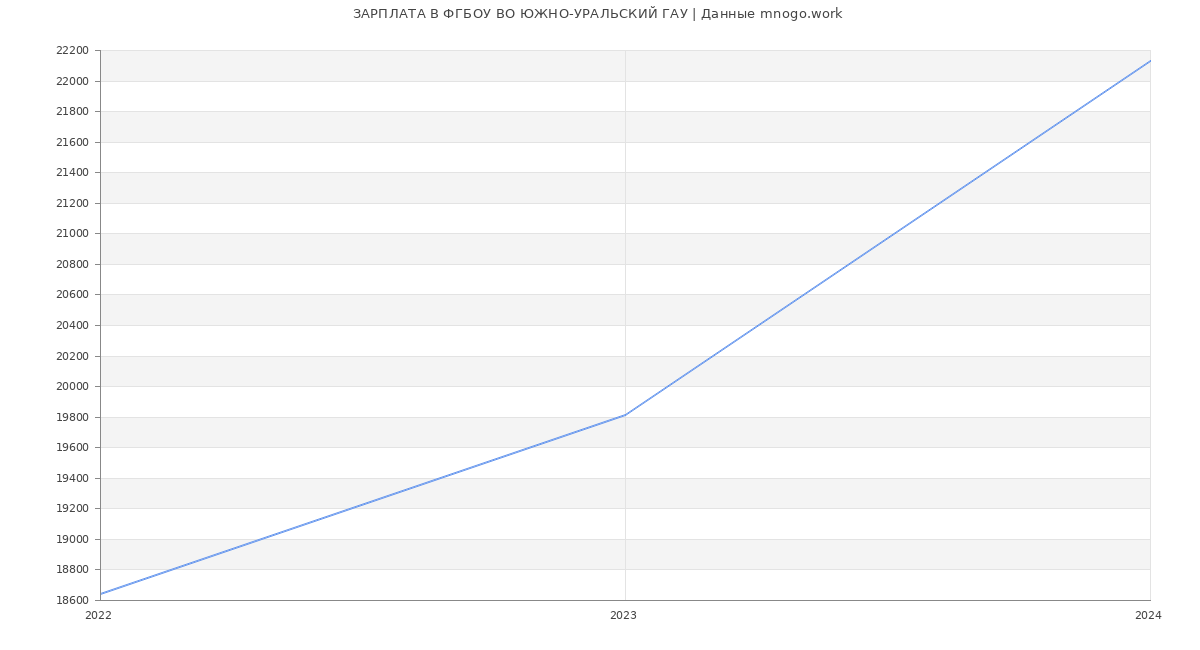 Статистика зарплат ФГБОУ ВО ЮЖНО-УРАЛЬСКИЙ ГАУ