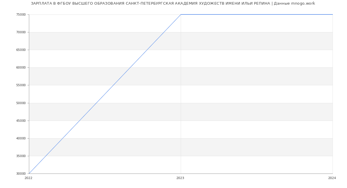 Статистика зарплат ФГБОУ ВЫСШЕГО ОБРАЗОВАНИЯ САНКТ-ПЕТЕРБУРГСКАЯ АКАДЕМИЯ ХУДОЖЕСТВ ИМЕНИ ИЛЬИ РЕПИНА