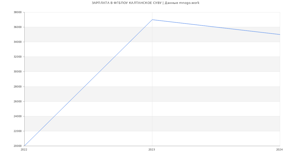 Статистика зарплат ФГБПОУ КАЛТАНСКОЕ СУВУ