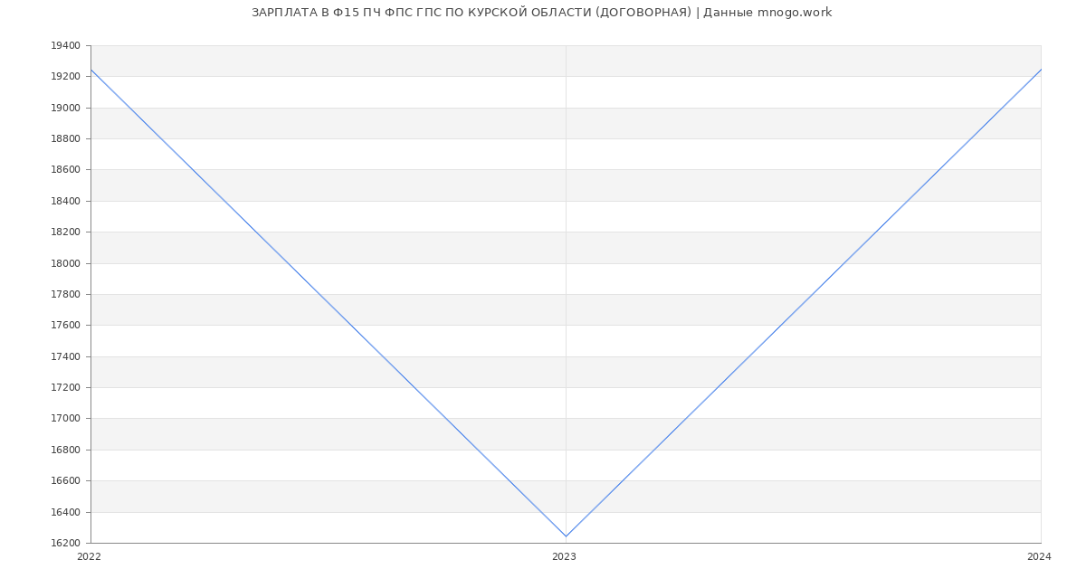 Статистика зарплат Ф15 ПЧ ФПС ГПС ПО КУРСКОЙ ОБЛАСТИ (ДОГОВОРНАЯ)